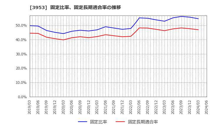 3953 大村紙業(株): 固定比率、固定長期適合率の推移