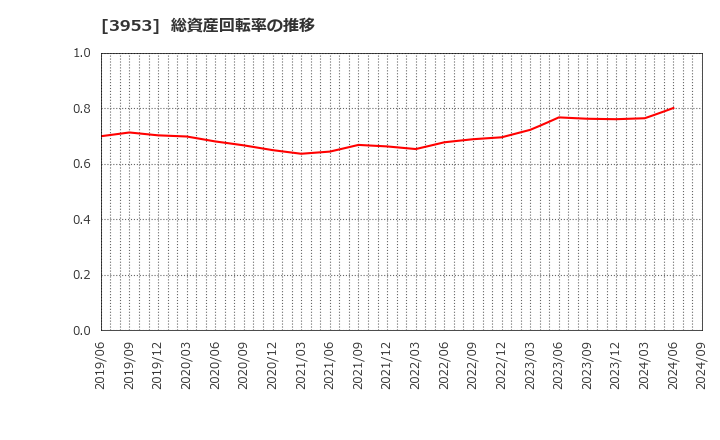 3953 大村紙業(株): 総資産回転率の推移