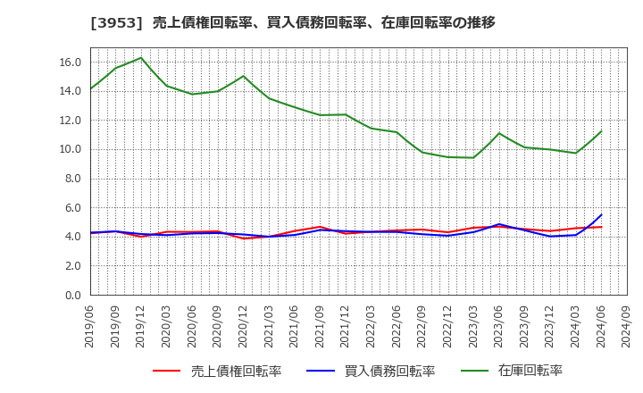 3953 大村紙業(株): 売上債権回転率、買入債務回転率、在庫回転率の推移