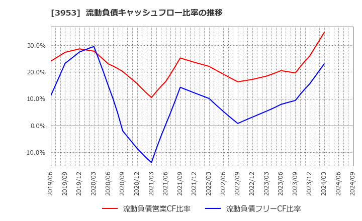 3953 大村紙業(株): 流動負債キャッシュフロー比率の推移