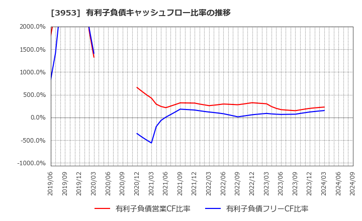 3953 大村紙業(株): 有利子負債キャッシュフロー比率の推移