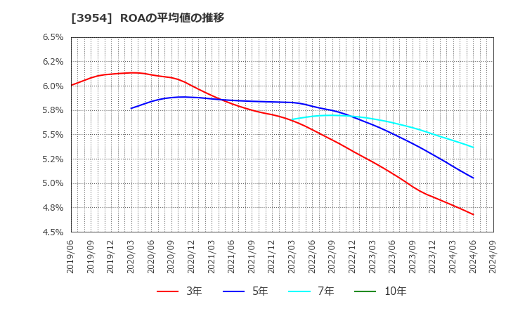 3954 昭和パックス(株): ROAの平均値の推移