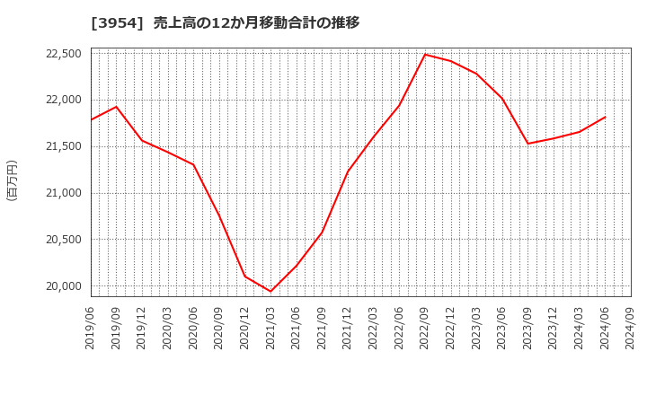 3954 昭和パックス(株): 売上高の12か月移動合計の推移