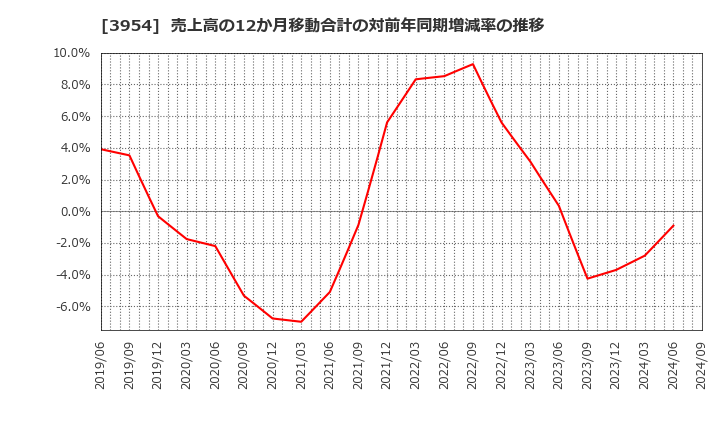 3954 昭和パックス(株): 売上高の12か月移動合計の対前年同期増減率の推移