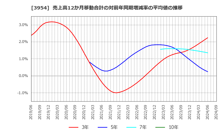 3954 昭和パックス(株): 売上高12か月移動合計の対前年同期増減率の平均値の推移