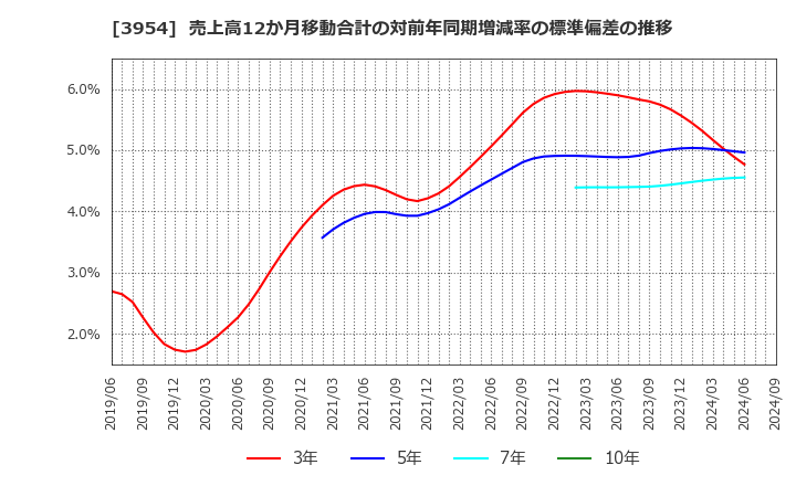 3954 昭和パックス(株): 売上高12か月移動合計の対前年同期増減率の標準偏差の推移