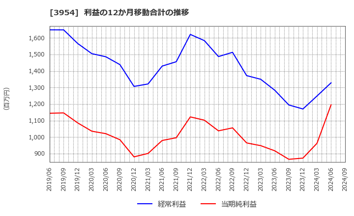 3954 昭和パックス(株): 利益の12か月移動合計の推移