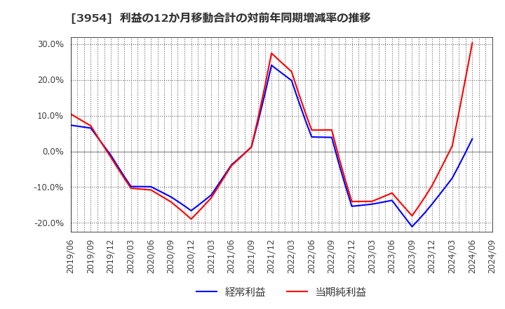 3954 昭和パックス(株): 利益の12か月移動合計の対前年同期増減率の推移