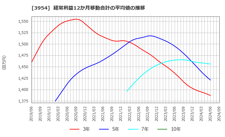 3954 昭和パックス(株): 経常利益12か月移動合計の平均値の推移