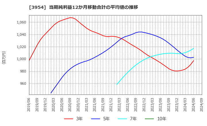 3954 昭和パックス(株): 当期純利益12か月移動合計の平均値の推移