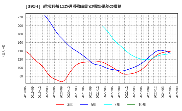 3954 昭和パックス(株): 経常利益12か月移動合計の標準偏差の推移