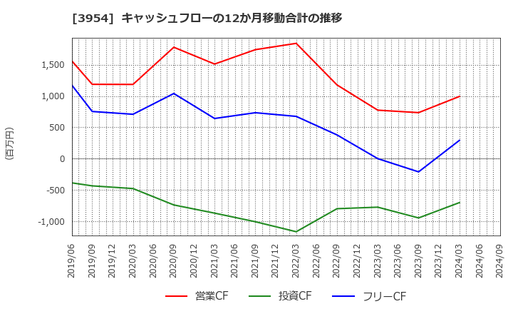 3954 昭和パックス(株): キャッシュフローの12か月移動合計の推移