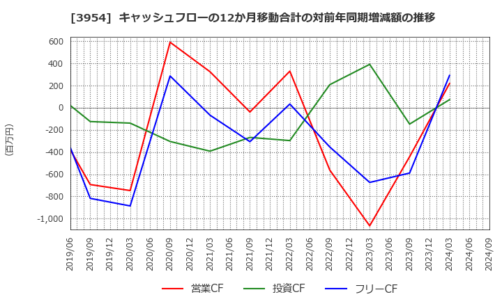 3954 昭和パックス(株): キャッシュフローの12か月移動合計の対前年同期増減額の推移