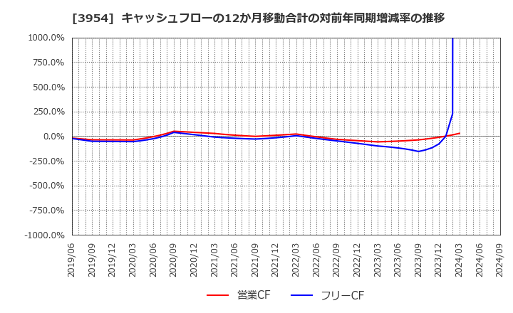 3954 昭和パックス(株): キャッシュフローの12か月移動合計の対前年同期増減率の推移