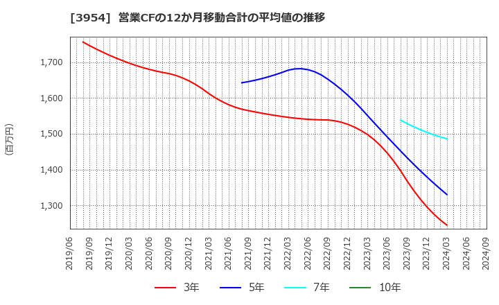 3954 昭和パックス(株): 営業CFの12か月移動合計の平均値の推移