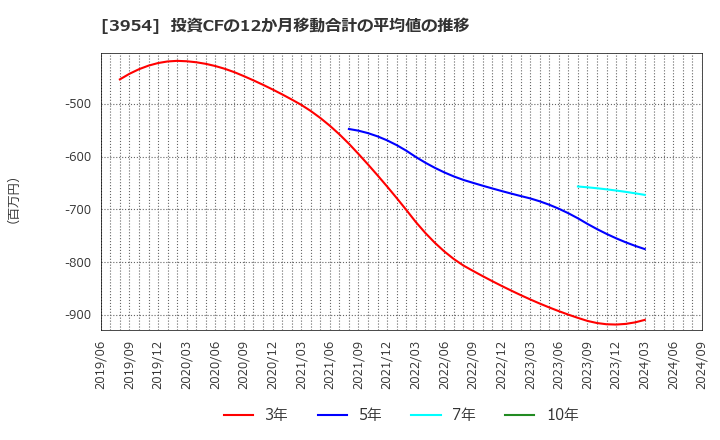 3954 昭和パックス(株): 投資CFの12か月移動合計の平均値の推移