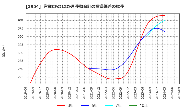 3954 昭和パックス(株): 営業CFの12か月移動合計の標準偏差の推移