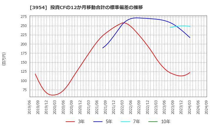 3954 昭和パックス(株): 投資CFの12か月移動合計の標準偏差の推移