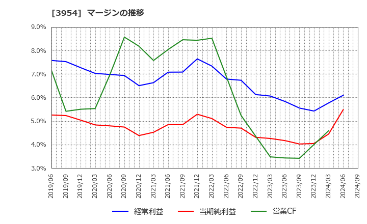 3954 昭和パックス(株): マージンの推移