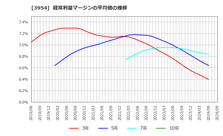 3954 昭和パックス(株): 経常利益マージンの平均値の推移