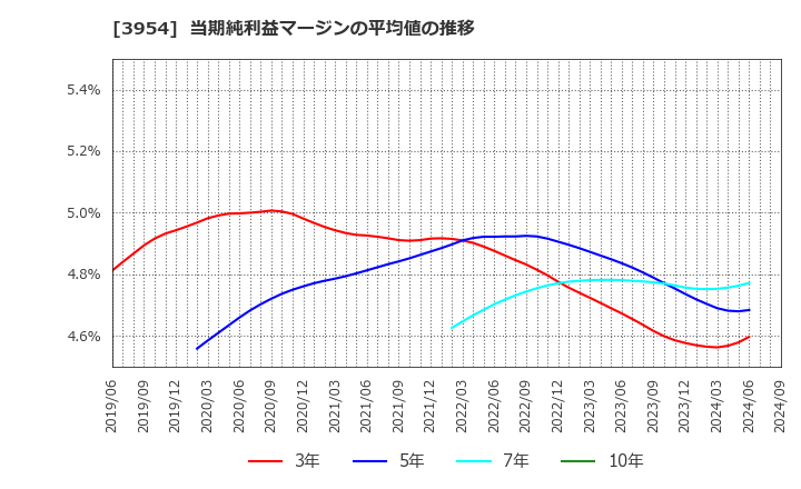 3954 昭和パックス(株): 当期純利益マージンの平均値の推移