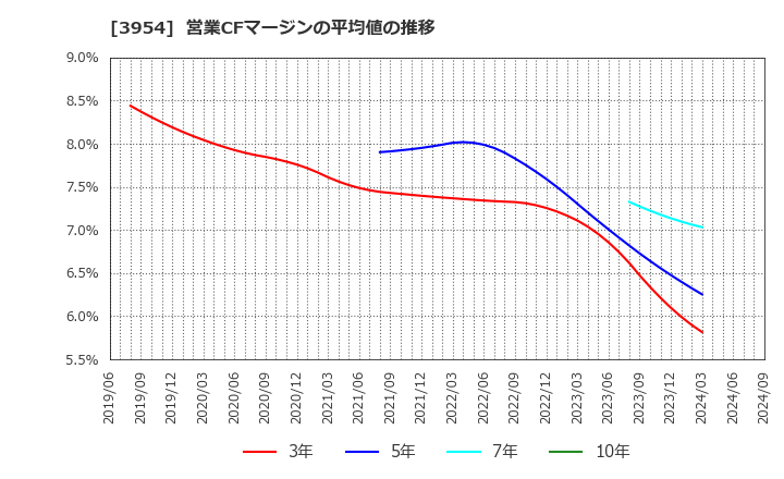 3954 昭和パックス(株): 営業CFマージンの平均値の推移