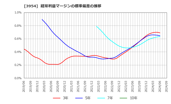 3954 昭和パックス(株): 経常利益マージンの標準偏差の推移