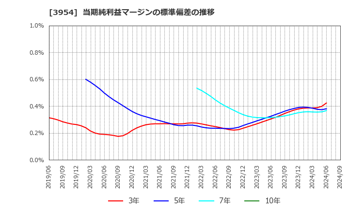 3954 昭和パックス(株): 当期純利益マージンの標準偏差の推移