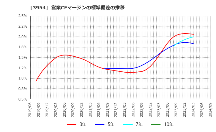 3954 昭和パックス(株): 営業CFマージンの標準偏差の推移