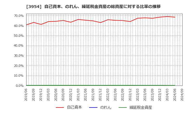 3954 昭和パックス(株): 自己資本、のれん、繰延税金資産の総資産に対する比率の推移