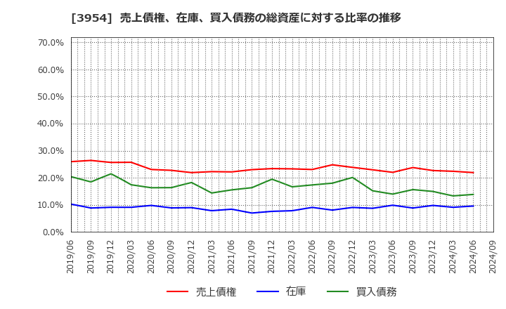 3954 昭和パックス(株): 売上債権、在庫、買入債務の総資産に対する比率の推移