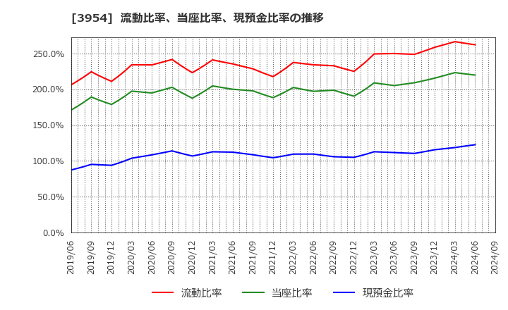 3954 昭和パックス(株): 流動比率、当座比率、現預金比率の推移