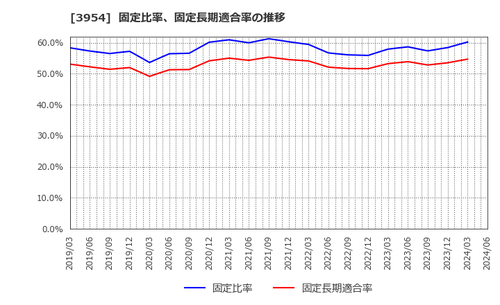 3954 昭和パックス(株): 固定比率、固定長期適合率の推移