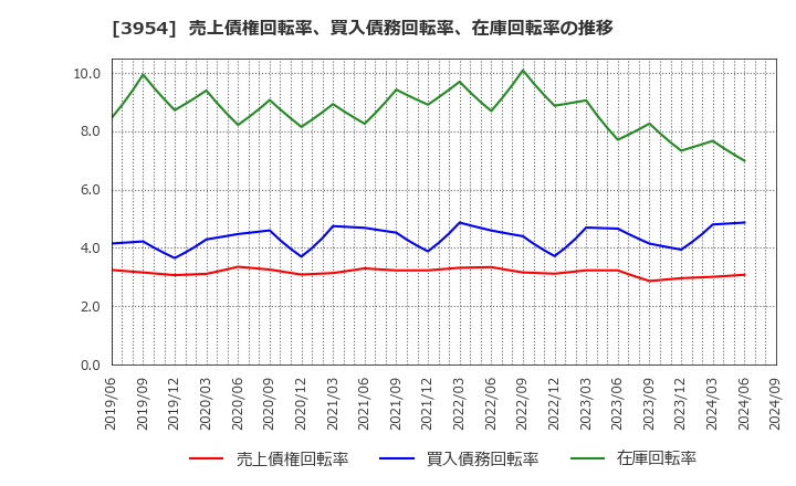 3954 昭和パックス(株): 売上債権回転率、買入債務回転率、在庫回転率の推移