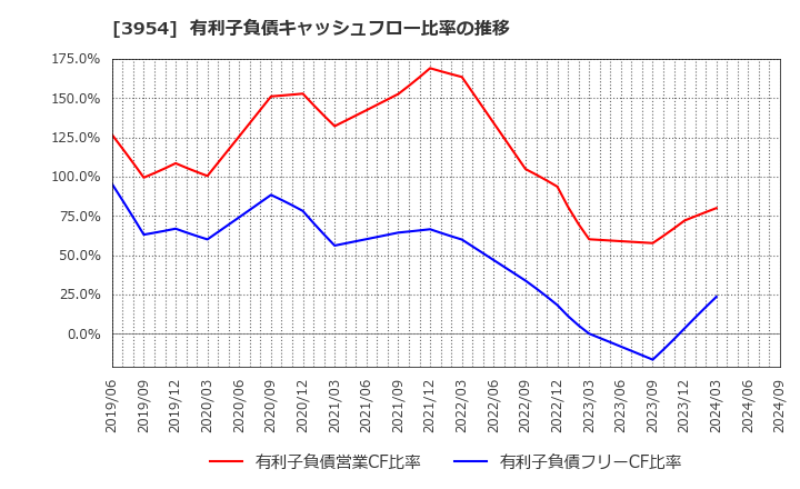 3954 昭和パックス(株): 有利子負債キャッシュフロー比率の推移