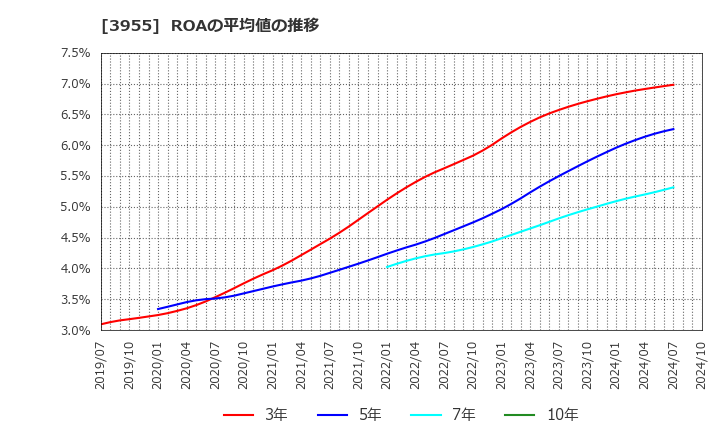 3955 (株)イムラ: ROAの平均値の推移