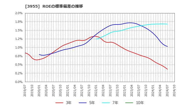 3955 (株)イムラ: ROEの標準偏差の推移