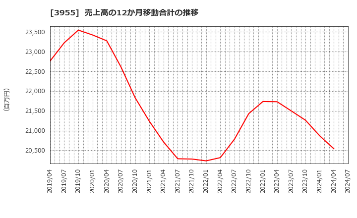 3955 (株)イムラ: 売上高の12か月移動合計の推移