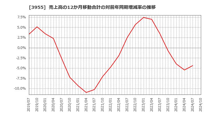 3955 (株)イムラ: 売上高の12か月移動合計の対前年同期増減率の推移