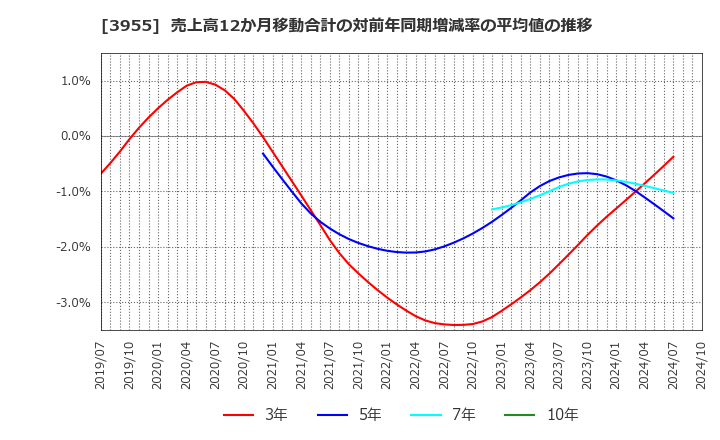 3955 (株)イムラ: 売上高12か月移動合計の対前年同期増減率の平均値の推移