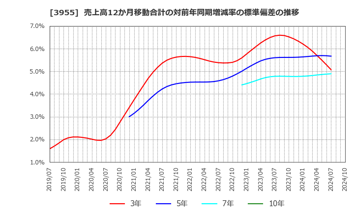 3955 (株)イムラ: 売上高12か月移動合計の対前年同期増減率の標準偏差の推移