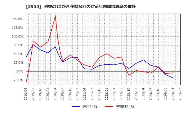 3955 (株)イムラ: 利益の12か月移動合計の対前年同期増減率の推移