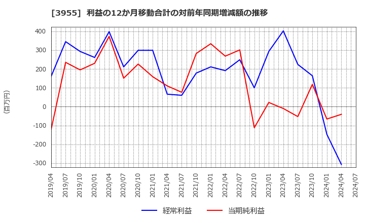 3955 (株)イムラ: 利益の12か月移動合計の対前年同期増減額の推移