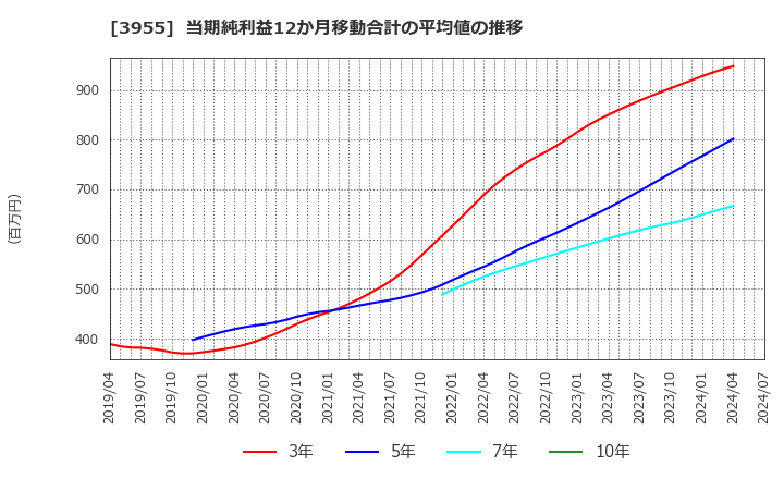 3955 (株)イムラ: 当期純利益12か月移動合計の平均値の推移