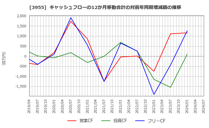 3955 (株)イムラ: キャッシュフローの12か月移動合計の対前年同期増減額の推移