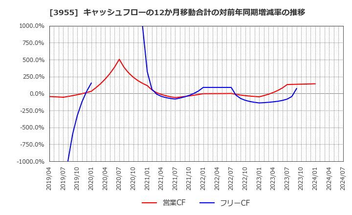 3955 (株)イムラ: キャッシュフローの12か月移動合計の対前年同期増減率の推移