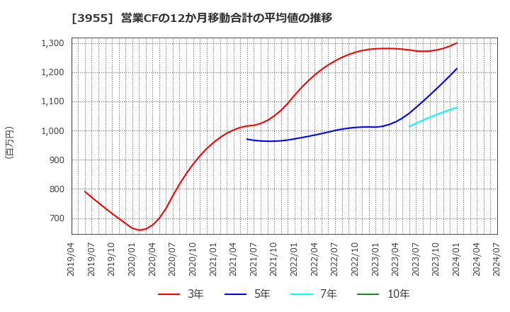 3955 (株)イムラ: 営業CFの12か月移動合計の平均値の推移