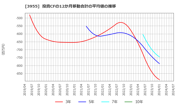 3955 (株)イムラ: 投資CFの12か月移動合計の平均値の推移