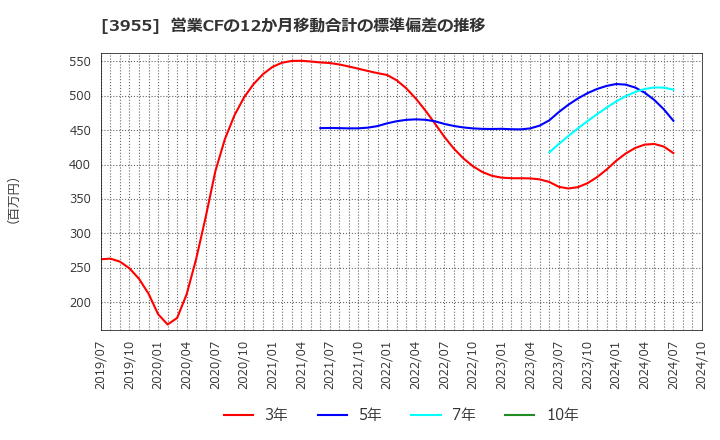 3955 (株)イムラ: 営業CFの12か月移動合計の標準偏差の推移