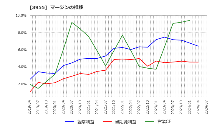 3955 (株)イムラ: マージンの推移